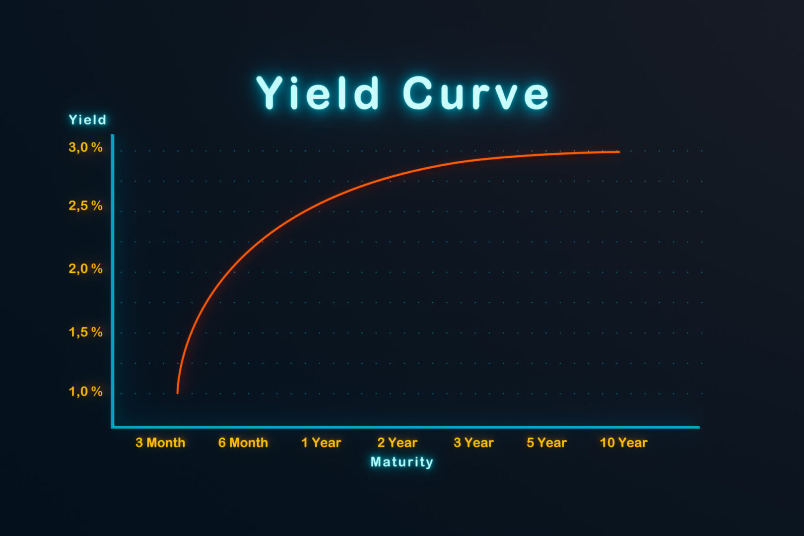 Yield curve graph with maturity timeline.